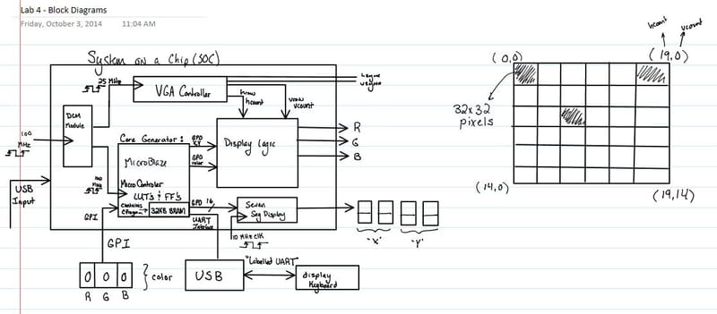 Block Diagram for Final Design - Implementing the MicroBlaze 32-bit Microcontroller.