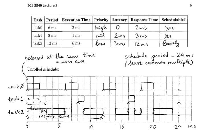 Real-time scheduling - Maximum Response Time calculation.