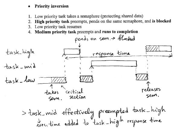 Semaphore prioritization and task blocking / unblocking.