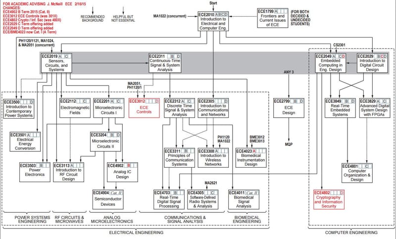 WPI's Electrical Engineering Flow Chart