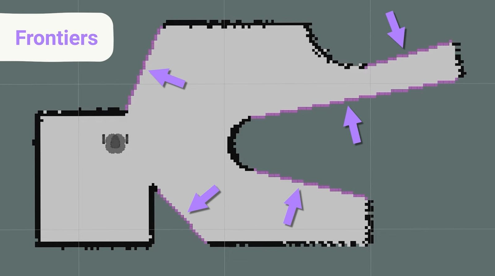Frontier cells (purple arrows) — the boundary between known-free space and unexplored unknown. The robot picks one to visit, drives there, and the edges of what it discovers become new frontiers. [3]
